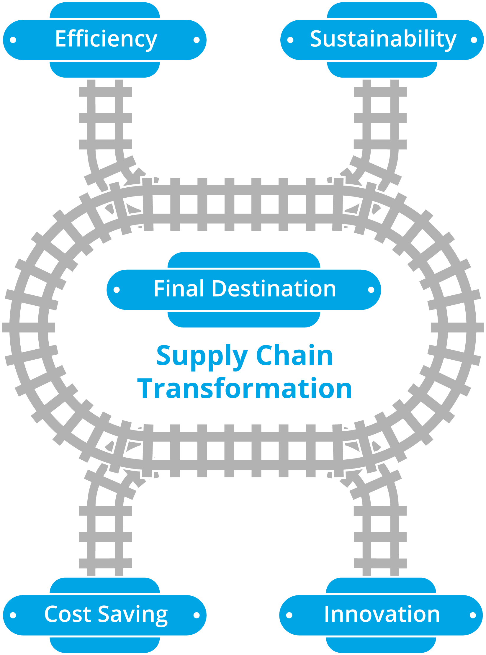 An image of the benefits TVS can provide via supply chain transformation.